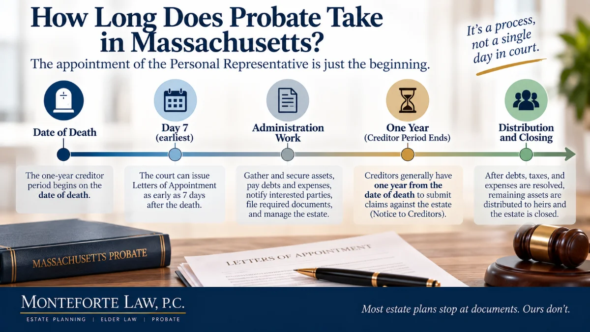 Timeline of a Massachusetts probate: date of death, Letters of Appointment as early as day 7, administration work, the one-year creditor period measured from the date of death, then distribution and closing