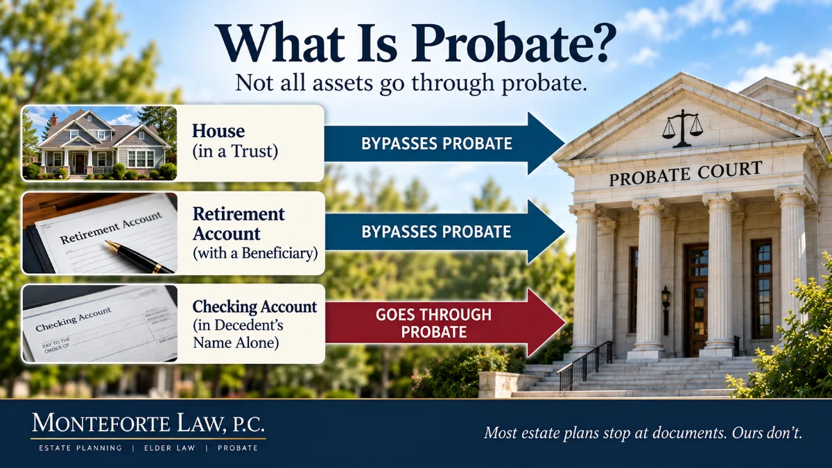 Diagram showing a house held in a trust and a retirement account with a named beneficiary bypassing probate, while a checking account in the decedent’s name alone goes through Massachusetts Probate Court